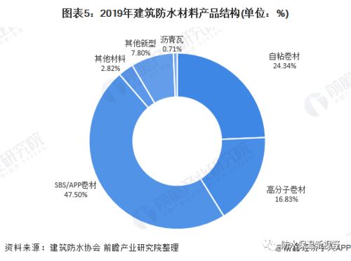 2020年中國建筑防水材料行業(yè)市場(chǎng)現(xiàn)狀及發(fā)展前景分析 全年總產(chǎn)量將超26億平方米，投資房地產(chǎn)業(yè)助推增長